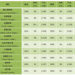 波尔多名庄不同年份的价格差距有多少